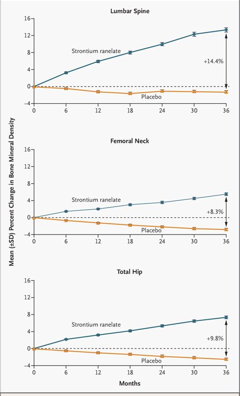 Effects of Strontium Ranelate on Bone Mineral Density in All Patients ...