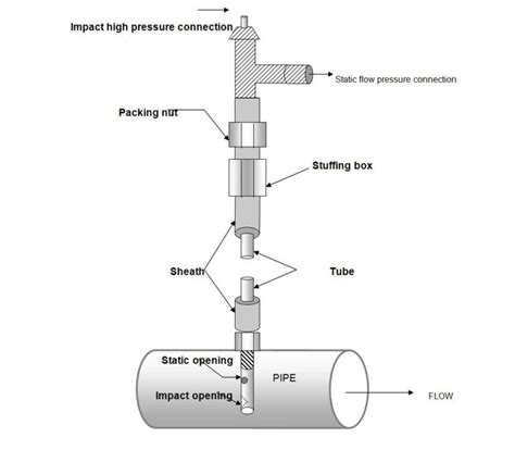 Pitot Tube Pitot Tube Is Used To Measure The Instrument Guru