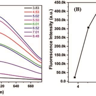 Fluorescence Emission Spectra A And Fluorescence Intensity Value B