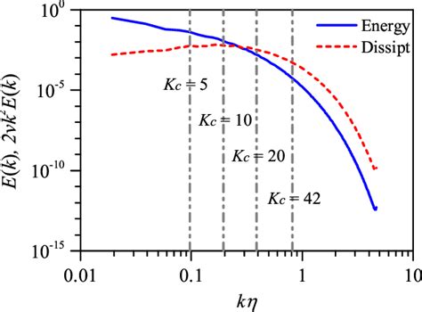 Figure 1 From Reynolds Number Dependence Of Heavy Particles Clustering