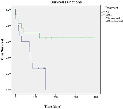 Frontiers Duct Stenting Vs Modified Blalock Taussig Shunt New