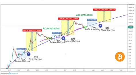 Bitcoin Halving What Is It How Does It Work Area Bitcoin