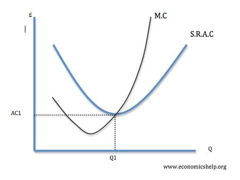 Productive Vs Allocative Efficiency Economics Help