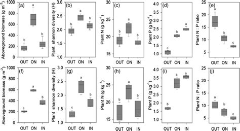 Aboveground Biomass A F Plant Shannon Diversity B G Plant N C