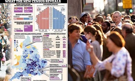 Census Shows Women Outnumber Men As Population In England And Wales Surges To High Of 59 6m