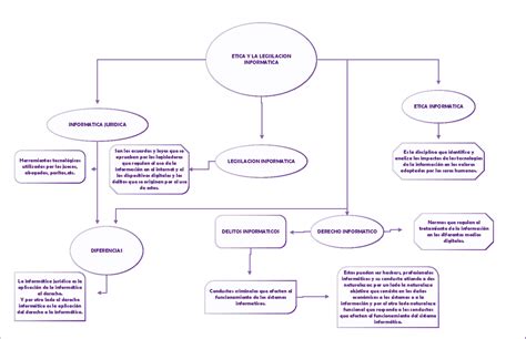 Mapa Mental Etica Y Legislacion Informatica Etica Y La Legislacion