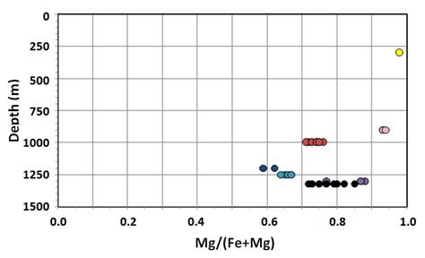 Variations In The Ratios Between Mg And Femg Of Chlorites With Respect