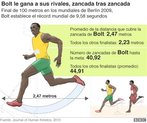 Los Espectaculares Números De La Carrera De Usain Bolt Que Terminó Con