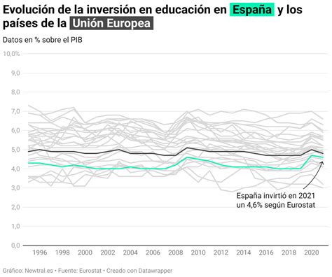 Así Es La Inversión En Educación De España Frente A Otros Países