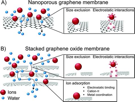 Graphene Membranes Used To Produce Heavy Water And Cleaning Nuclear