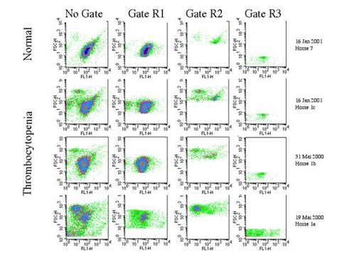 Flow Cytometric Density Plot Representation Of Platelets From A