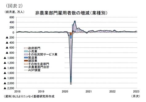 米雇用統計（23年1月）－非農業部門雇用者数は前月比517万人と市場予想（188万人）のおよそ3倍となる大幅な増加 ニッセイ基礎研究所