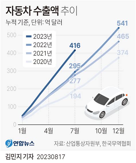 그래픽 자동차 수출액 추이 연합뉴스