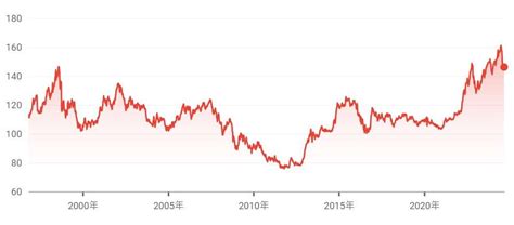 日圓匯率走勢預測：日幣未來會漲還是跌？現在可以買日幣嗎？ Btcc