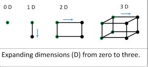 Fourth Dimension | Definition, History & Examples - Lesson | Study.com