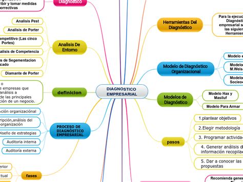 Diagnostico Empresarial Mind Map