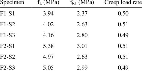 Nominal Residual Flexural Tensile Strengths From Pre Cracking Tests And