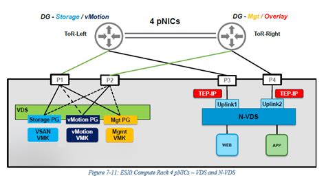 Nsx T Enhancement Shared Esxi And Edge Transport Vlan With A Hot Sex