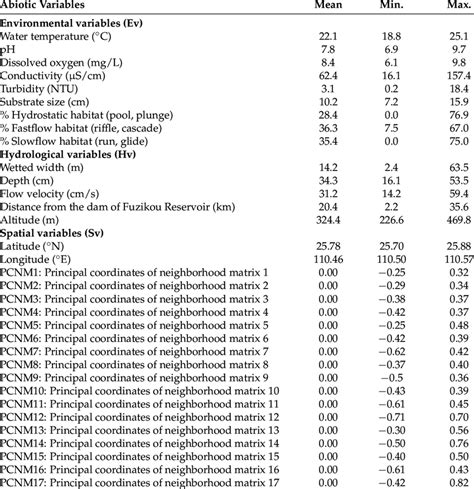 Description Of Hydrological Hv Environmental Ev And Spatial Sv