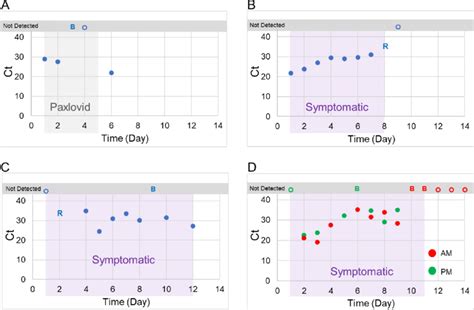 A D Time Course Of Binax Results And Sars Cov 2 Rrt Pcr Cts Using Rna Download Scientific