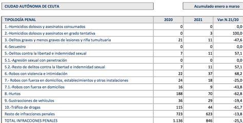 Balance De Criminalidad Menos Infracciones En Primer Trimestre De