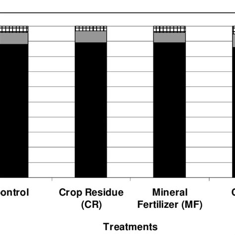 Comparison Of Dry Matter Partitioning Of Yam Under Control And