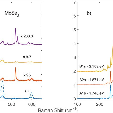 Raman Spectra For Monolayer Mose2 A And Wse2 B Using Excitation