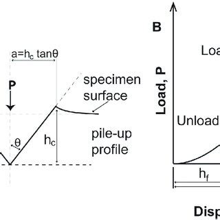 Material Reaction During The Nanoindentation Process A Schematic