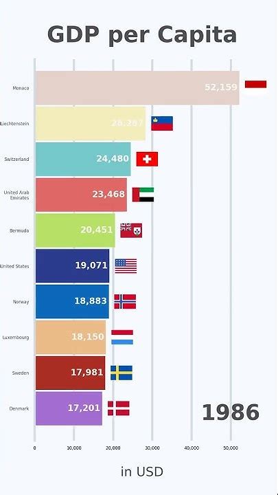 Top 10 Countries By Gdp Per Capita 1960 2020 Youtube