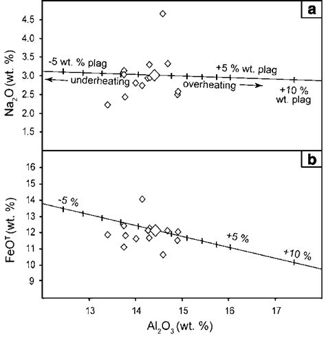 Element Plots For Melt Inclusions Showing Possible Effect Of