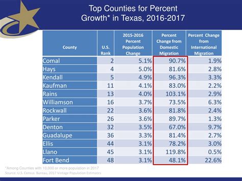 Ppt Texas Population Growth Focusing On Rural Communities Powerpoint