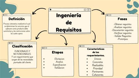 Mapa Mental Sobre Ingenieria De Requisitos Evangelista Isaac Leguia