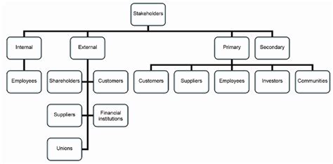 Classification Of Stakeholders Download Scientific Diagram