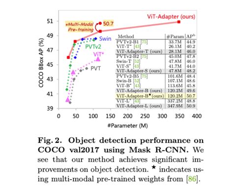 Paper Notes — Vision Transformer Adapter for Dense Predictions | by ...