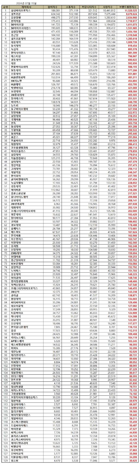 삼성바이오로직스 제약 상장기업 브랜드평판 7월1위