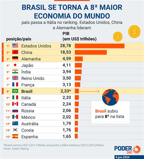 Brasil Supera A Itália E Se Torna A 8ª Maior Economia Do Mundo