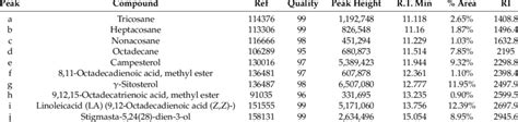 Gc Ms Screening Of The Phytochemicals Present In The R Coriaria