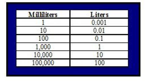 Liters To Milliliters