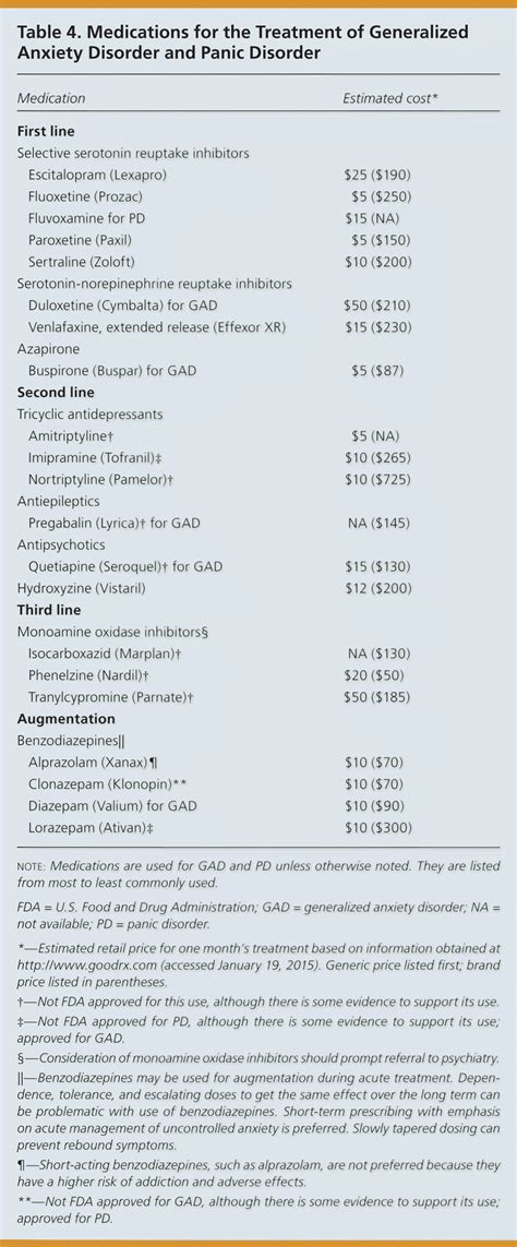 Panic Disorder Treatment Medication