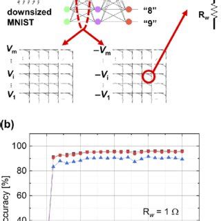 System Level Evaluation A Simulation Scheme For Pattern Recognition