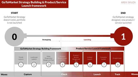 Product Launch Explained In A Few Calculable Steps