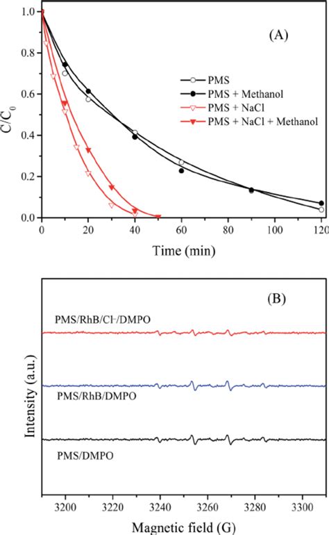 E Ff Ect Of Methanol On The Degradation Of RhB A And EPR Spectra In