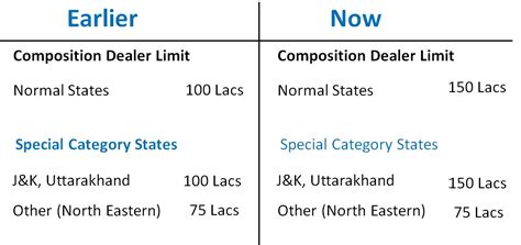 What Is Composition Scheme Under Gst Composition Scheme In Gst