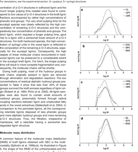 Molecular Mass Distribution Curves For Unfractionated And Fractionated Download Scientific