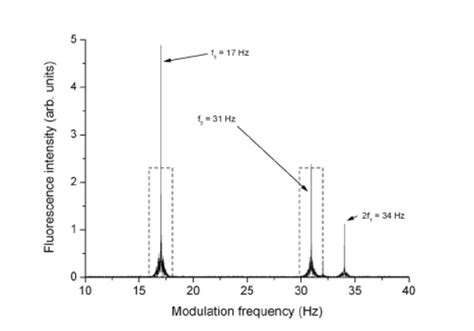 Fluorescence Intensity Vs Time As Measured By A Color Blind Pmt Download Scientific Diagram