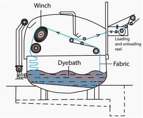 Types Of Fabric Dyeing Machines Working Principal And Properties