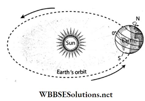 Wbbse Solutions For Class 7 Geography Chapter 1 Earths Revolution Topic