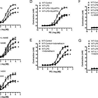 Effects Of Il Ra A L Name B W C Tfa D Indomethacin E