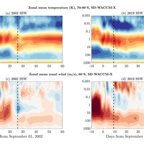 The Top Panels Present The Daily Zonal Mean Temperature K Averaged