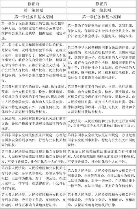 《中华人民共和国刑事诉讼法》修正前后对照表 Word文档在线阅读与下载 无忧文档